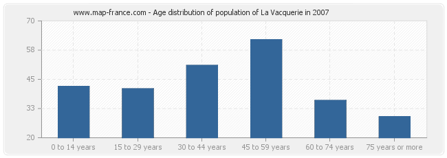 Age distribution of population of La Vacquerie in 2007